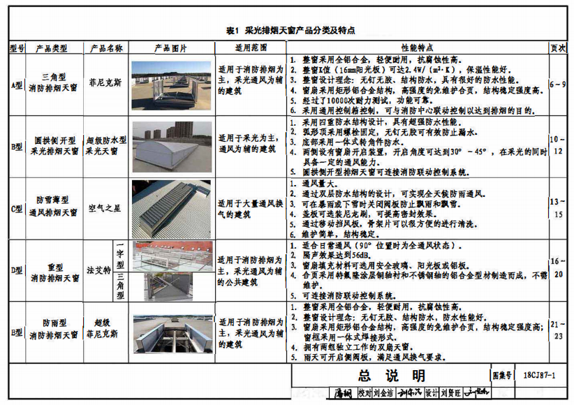 18cj87-1采光排煙天窗圖集產品分類